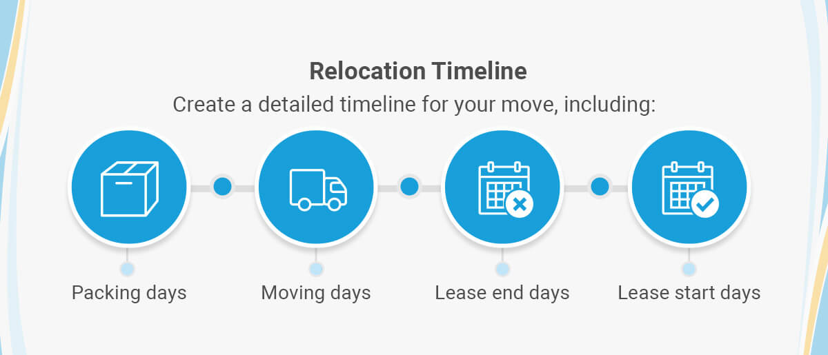 Relocation Timeline